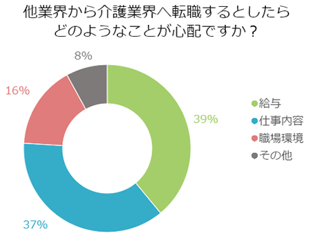 介護業界へ転職するとしたらどのようなことが心配ですか？